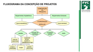 FLUXOGRAMA DA CONCEPÇÃO DE PROJETOS
 