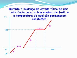 Durante a mudança de estado físico de uma
        substância pura, a temperatura de fusão e
T°C
          a temperatura de ebulição permanecem
                       constantes.

                                  G
                           Le G
100



                     L

             SeL
                                      tempo
 0
         S
- 20
 
