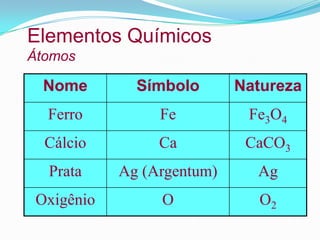 Elementos Químicos
Átomos

  Nome        Símbolo       Natureza
  Ferro          Fe          Fe3O4
  Cálcio         Ca          CaCO3
  Prata     Ag (Argentum)     Ag
 Oxigênio        O             O2
 