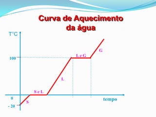 Curva de Aquecimento
                   da água
T°C


                            G
                     Le G
100



                 L

           SeL
 0                              tempo
       S
- 20
 