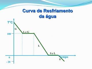 Curva de Resfriamento
                  da água
 T°C

       G
           Le G
100



                  L

                      SeL
  0                         tempo
                            S
- 20
 