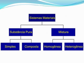 Sistemas Materiais



   Substância Pura                   Mistura



Simples     Composta      Homogênea      Heterogênea
 