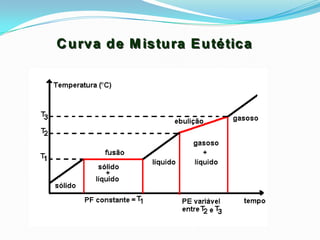 C u rva d e M istu ra E u tética
 