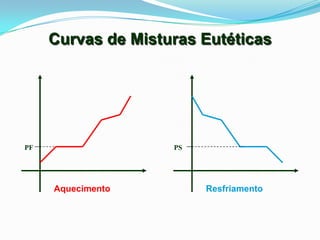 Curvas de Misturas Eutéticas




PF                  PS




     Aquecimento         Resfriamento
 