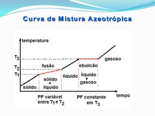 C u rva d e M istu ra A zeo tró p ica
 