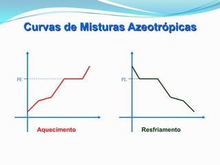 Curvas de Misturas Azeotrópicas



PE                    PL




       Aquecimento         Resfriamento
 