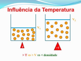 Influência da Temperatura
                                V2

              V1




     T                     >T

     > T  > V  < densidade
 