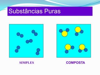 Substâncias Puras




   SIMPLES          COMPOSTA
 
