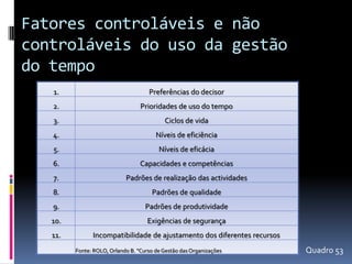 Fatores controláveis e não
controláveis do uso da gestão
do tempo
   1.                                Preferências do decisor
   2.                             Prioridades de uso do tempo
   3.                                      Ciclos de vida
   4.                                   Níveis de eficiência
   5.                                    Níveis de eficácia
   6.                             Capacidades e competências
   7.                       Padrões de realização das actividades
   8.                                 Padrões de qualidade
   9.                               Padrões de produtividade
   10.                               Exigências de segurança
   11.         Incompatibilidade de ajustamento dos diferentes recursos
         Fonte: ROLO, Orlando B. "Curso de Gestão das Organizações        Quadro 53
 