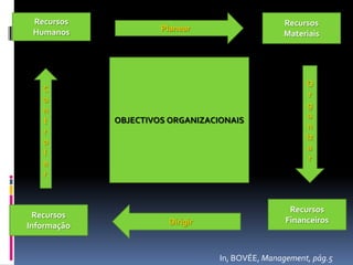 Recursos                                        Recursos
 Humanos              Planear
                                                 Materiais




                                                       O
   C
                                                        r
   o
                                                       g
   n
                                                       a
   t         OBJECTIVOS ORGANIZACIONAIS
                                                       n
   r
                                                       iz
   o
                                                       a
   l
                                                        r
   a
   r



                                                   Recursos
 Recursos
                       Dirigir                    Financeiros
Informação


                                  In, BOVÉE, Management, pág.5
 
