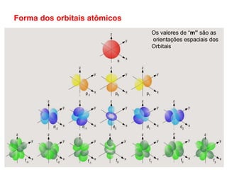 Forma dos orbitais atômicos
Os valores de “m” são as
orientações espaciais dos
Orbitais
 
