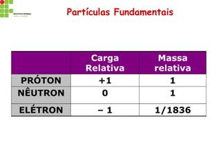 Partículas Fundamentais
Carga
Relativa
Massa
relativa
PRÓTON +1 1
NÊUTRON 0 1
ELÉTRON – 1 1/1836
 
