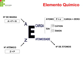 Elemento Químico
ÁTOMO P = e- CARGA = ZERO
ÍON
CÁTION
ÂNION
Nº DE MASSA
A = P + N
Nº ATÔMICO
Z = P
Nº DE ÁTOMOS
 