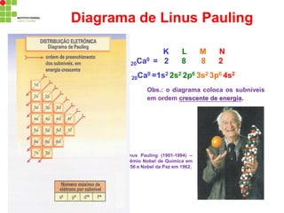 Diagrama de Linus Pauling
K L M N
20Ca0 = 2 8 8 2
20Ca0 =1s2 2s2 2p6 3s2 3p6 4s2
Obs.: o diagrama coloca os subníveis
em ordem crescente de energia.
Linus Pauling (1901-1994) –
Prêmio Nobel de Química em
1956 e Nobel da Paz em 1962.
 