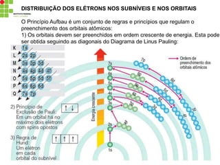 DISTRIBUIÇÃO DOS ELÉTRONS NOS SUBNÍVEIS E NOS ORBITAIS
O Princípio Aufbau é um conjunto de regras e princípios que regulam o
preenchimento dos orbitais atômicos:
1) Os orbitais devem ser preenchidos em ordem crescente de energia. Esta pode
ser obtida seguindo as diagonais do Diagrama de Linus Pauling:
 