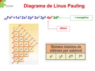 Diagrama de Linus Pauling
26Fe0 =1s2 2s2 2p6 3s2 3p6 4s2 3d6
4s2 3d6
último
+ energético
 
