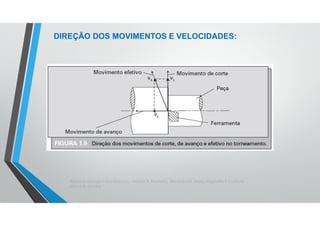 Teoria da Usinagem dos Materiais – Álisson R. Machado, Alexandre M. Abrão, ReginaldoT. Coelho e
Márcio B. da Silva
DIREÇÃO DOS MOVIMENTOS E VELOCIDADES:
 
