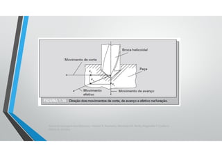 Teoria da Usinagem dos Materiais – Álisson R. Machado, Alexandre M. Abrão, ReginaldoT. Coelho e
Márcio B. da Silva
 