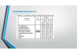 Teoria da Usinagem dos Materiais – Álisson R. Machado, Alexandre M. Abrão, ReginaldoT. Coelho e
Márcio B. da Silva
VELOCIDADE DE AVANÇO (vf):
 