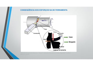 Teoria da Usinagem dos Materiais – Álisson R. Machado, Alexandre M. Abrão, ReginaldoT. Coelho e
Márcio B. da Silva
CONSEQÜÊNCIA DOS ESFORÇOS NA DE FERRAMENTA
 