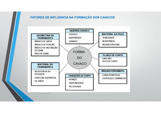 Teoria da Usinagem dos Materiais – Álisson R. Machado, Alexandre M. Abrão, ReginaldoT. Coelho e
Márcio B. da Silva
FATORES DE INFLUENCIA NA FORMAÇÃO DOS CAVACOS
 