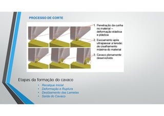 PROCESSO DE CORTE
• Recalque Inicial
• Deformação e Ruptura
• Deslizamento das Lamelas
• Saída do Cavaco
Etapas da formação do cavaco
 