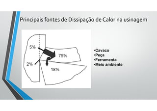 Principais fontes de Dissipação de Calor na usinagem
•Cavaco
•Peça
•Ferramenta
•Meio ambiente
 