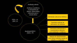 Inicia – se
DSM - IV
Avaliação cultural
=
Analisava o problema
na perspectiva da
doença faltava dados
relevantes para o
estudo clínico
Atualizada DSM V
/DSM v -TR
Estressores psicossociais e
características culturais e
vulnerabilidade e resiliência
Identidade cultural do individuo
Conceitos culturais de
sofrimento do individuo
Aspecto de relacionamento
entre clinico individuo equipe de
trabalho e a instituição
 
