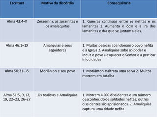 Escritura Motivo da discórdia Consequência 
Alma 43:4–8 Zeraemna, os zoramitas e 
os amalequitas 
1. Guerras contínuas entre os nefitas e os 
lamanitas 2. Aumenta o ódio e a ira dos 
lamanitas e dos que se juntam a eles. 
Alma 46:1–10 Amaliquias e seus 
seguidores 
1. Muitas pessoas abandonam o povo nefita 
e a Igreja 2. Amaliquias sobe ao poder e 
induz o povo a esquecer o Senhor e a praticar 
iniquidades 
Alma 50:21–35 Moriânton e seu povo 1. Moriânton maltrata uma serva 2. Muitos 
morrem em batalha 
Alma 51:5, 9, 12, 
19, 22–23, 26–27 
Os realistas e Amaliquias 1. Morrem 4.000 dissidentes e um número 
desconhecido de soldados nefitas; outros 
dissidentes são aprisionados. 2. Amaliquias 
captura uma cidade nefita 
 
