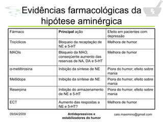 Evidências farmacológicas da hipótese aminérgica Melhora de humor Aumento das respostas a NE e 5-HT? ECT Piora do humor; efeito sobre mania Inibição do armazenamento de NE e 5-HT Reserpina Piora do humor; efeito sobre mania Inibição da síntese de NE Metildopa Piora do humor; efeito sobre mania Inibição da síntese de NE α -metiltirosina Melhora de humor Bloqueio da MAO; conseqüente aumento das reservas de NA, DA e 5-HT MAOIs Melhora de humor Bloqueio da recaptação de NE e 5-HT Tricíclicos Efeito em pacientes com depressão Principal  ação Fármaco 