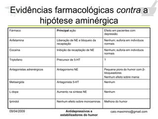 Evidências farmacológicas  contra  a hipótese aminérgica Melhora do humor Nenhum efeito sobre monoaminas Iprindol Nenhum Aumento na síntese NE L-dopa Nenhum Antagonista 5-HT Metisergida Pequena piora do humor com  β -bloqueadores Nenhum efeito sobre mania Antagonismo NE Antagonistas adrenérgicos ? Precursor de 5-HT Triptofano Nenhum; euforia em indivíduos normais Inibição da recaptação de NE Cocaína Nenhum; euforia em indivíduos normais Liberação de NE e bloqueio da recaptação Anfetamina Efeito em pacientes com depressão Principal  ação Fármaco 