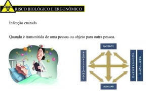 RISCO BIOLÓGICO E ERGONÔMICO
Infecção cruzada
Quando é transmitida de uma pessoa ou objeto para outra pessoa.
 