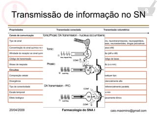 Transmissão de informação no SN Tipicamente tônico Tipicamente fásico Efeito biológico s a min ms a s Escala temporal Preferencialmente paralela Preferencialmente serial Tipo de conectividade Potencialmente alta Relativamente baixa Divergência Qualquer tipo Normalmente só neurônios ou só astrócitos Composição celular Circuitos Alto (s a min) Baixo (ms) Atraso de resposta Código de taxas Código de taxas e código temporal Código de transmissão Alta (pM a nM) Baixa (nM a  μ M) Afinidade do receptor ao sinal químico Baixa (nM) Alta ( μ M a mM) Concentração do sinal químico no receptor Íons, neurotransmissores, neuropeptídeos, gases, neuroesteróides, drogas psicoativas Íons e neurotransmissores Tipo de sinal Canais de comunicação Transmissão volumétrica Transmissão conectada Propriedades 