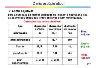 O microscópio ótico
¾ Lente objetiva:
34>
para a obtenção da melhor qualidade de imagem é necessário que
as aberrações óticas das lentes objetivas sejam minimizadas.
sim
B, G, R
B, G, R
plan-
apochromatic
sim
B,R
B, R
plan-fluorite
não
B,R
B, R
fluorite
sim
B, R
G
plan-achromatic
não
B, R
G
achromatic
distorção
de campo
aberração
cromática
aberração
esférica
tipo
Green:
546 nm
Blue:
486 nm
Red:
656 nm
Correções nas lentes objetivas:
 