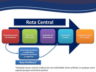 Reconhecimento
do Problema
Busca de
Informações
Avaliação de
Alternativas
Decisão de
Compra
Comportamento
Pós-Compra
Rota Central
Associação da Marca
a sugestões e
influências positivas
e negativas
Rota Periférica*
*Avaliação menos racional. Endosso de uma celebridade, fonte confiável, ou qualquer outro
aspecto que gere sentimento positivo
 