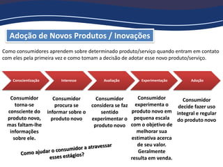 Adoção de Novos Produtos / Inovações
Conscientização Interesse Avaliação Experimentação Adoção
Consumidor
torna-se
consciente do
produto novo,
mas faltam-lhe
informações
sobre ele.
Consumidor
procura se
informar sobre o
produto novo
Consumidor
considera se faz
sentido
experimentar o
produto novo
Consumidor
experimenta o
produto novo em
pequena escala
com o objetivo de
melhorar sua
estimativa acerca
de seu valor.
Geralmente
resulta em venda.
Consumidor
decide fazer uso
integral e regular
do produto novo
Como consumidores aprendem sobre determinado produto/serviço quando entram em contato
com eles pela primeira vez e como tomam a decisão de adotar esse novo produto/serviço.
 