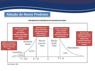 Adoção de Novos Produtos
Afeitos a aventuras,
experimentam novas
idéias a um certo
risco
Líderes de opinião
em suas
comunidades.
Adotam novas idéias
cedo, porém com
cautela
Raramente são
líderes de opinião,
mas adotam novas
idéias antes da
pessoa média
Céticos. Só adotam
uma inovação
quando a maior
parte das pessoas já
experimentou
Movidos pela
tradição. Suspeitam
de mudanças e só
adotam uma
inovação depois que
ela se tornou uma
tradição
 