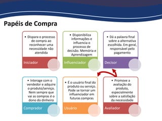 Papéis de Compra
• Dispara o processo
de compra ao
reconhecer uma
necessidade não
atendida
Iniciador
• Disponibiliza
informações e
influencia o
processo de
decisão. Memória e
Aprendizagem
Influenciador
• Dá a palavra final
sobre a alternativa
escolhida. Em geral,
responsável pelo
pagamento
Decisor
• Interage com o
vendedor e adquire
o produto/serviço.
Nem sempre que
vai as compras é o
dono do dinheiro
Comprador
• É o usuário final do
produto ou serviço.
Pode se tornar um
influenciador em
futuras compras
Usuário
• Promove a
avaliação do
produto,
especialmente
sobre a satisfação
da necessidade
Avaliador
 