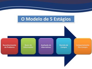 Reconhecimento
do Problema
Busca de
Informações
Avaliação de
Alternativas
Decisão de
Compra
Comportamento
Pós-Compra
O Modelo de 5 Estágios
 