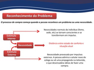 Reconhecimento do Problema
O processo de compra começa quando a pessoa reconhece um problema ou uma necessidade.
Necessidade
Estímulo
Interno
Estímulo
Externo
Necessidades normais do indivíduo (fome,
sede, etc) se tornam conscientes e se
transformam em impulso.
Necessidade provocada por impulsos
externos. A pessoa admira o celular novo do
colega ou vê uma propaganda na televisão,
o que desencadeia idéias de fazer uma
compra.
Distância entre estado de conforto e
situação atual
 