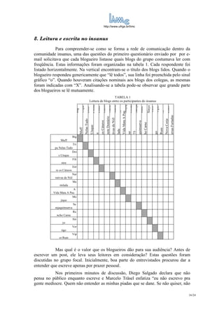 http://www.ufrgs.br/limc



8. Leitura e escrita no insanus
            Para compreender-se como se forma a rede de comunicação dentro da
comunidade insanus, uma das questões do primeiro questionário enviado por por e-
mail solicitava que cada blogueiro listasse quais blogs do grupo costumava ler com
freqüência. Estas informações foram organizadas na tabela 1. Cada respondente foi
listado horizontalmente. Na vertical encontram-se o título dos blogs lidos. Quando o
blogueiro respondeu genericamente que “lê todos”, sua linha foi preenchida pelo sinal
gráfico “o”. Quando houveram citações nominais aos blogs dos colegas, as mesmas
foram indicadas com “X”. Analisando-se a tabela pode-se observar que grande parte
dos blogueiros se lê mutuamente.
                                                                            TABELA 1
                                                         Leitura de blogs entre os participantes do insanus
                                                           Filiste




                                                                                                                                      Samja
                                                                                                                             Offset
                                                                                              Gabbi




                                                                                                                     Mujiq
                                                                                tivas de Niil Marte




                                                                                                                                                                 Sinye
                                                                                nete Dentário Narra




                                                                                                                                                                             Viper


                                                                                                                                                                                               Conv
                                    Tripa



                                                                     Entre




                                                                                                                                                 Ranc


                                                                                                                                                                 Verti
                                               Dois
                             Big




                                                                                                                     A




                                                                                                                                                                                      A
                                                                                                       Vida Mata A Pau




                                                                                                                                                                                                        ersas Furtadas
                                            Nelas Tudo




                                                                                                                                                                                           Nova Corja
                                                                             os Cátaros




                                                                                                                                              quimsatva
                                                                                                                                                          ho Carne
                                                         Uísque
                                   Muff




                                                                                                                                                                                     Rum
                                                                                                      lada



                                                                                                                                      75




                                                                                                                                                                         go
                                                                                                                             ue
                                                                     u




                           Big
                                                                                          o   o   o          o         o          o        o              o          o   o      o          o            o                o   o   o   o
                Muff
                           Tri
                                                                       o                      o   o          o         o          o        o              o          o   o      o          o            o                o   o   o   o
           pa Nelas Tudo
                          Doi
                                                                       o                  o       o          o         o          o        o              o          o   o      o          o            o                o   o   o   o
              s Uísque
                           Fili
                                                                       X                  X                  X         X                   X              X          X          X          X                             X   X   X   X
                 steu
                           Ent
                                                                       X                  X                                       X        X                             X      X          X
            re os Cátaros
                          Nar
                                                                       o                  o   o   o          o         o                   o              o          o   o      o          o            o                o   o   o   o
           rativas de Niil
                           Ma
                                                                                          X                  X         X          X                                             X          X                             X       X   X
               rtelada
                            A
                                                                       X                  X                                                                          X                                                   X
          Vida Mata A Pau
                           Mu
                                                                       o                  o   o   o          o         o          o        o              o              o      o          o            o                o   o   o   o
                jique
                           Sa
                                                                       o                  o   o   o          o         o          o        o              o          o   o                 o            o                o   o   o   o
           mjaquimsatva
                           Ra
                                                                       X                  X                  X                    X        X                                                                                     X
             ncho Carne
                           Sin
                                                                                                                                                                                                                         X
                  ye
                          Ver
                                                                       o                  o   o   o          o         o          o        o              o          o   o      o          o            o                    o   o   o
                 tigo
                          Vip
                                                                                                                                                                     X
               er Rum



            Mas qual é o valor que os blogueiros dão para sua audiência? Antes de
escrever um post, ele leva seus leitores em consideração? Estas questões foram
discutidas no grupo focal. Inicialmente, boa parte do entrevistados procurou dar a
entender que escreve apenas por prazer pessoal.
           Nos primeiros minutos de discussão, Diego Salgado declara que não
pensa no público enquanto escreve e Marcelo Träsel enfatiza “eu não escrevo pra
gente medíocre. Quem não entender as minhas piadas que se dane. Se não quiser, não

                                                                                                                                                                                                                                     16/24
 