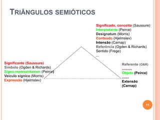 TRIÂNGULOS SEMIÓTICOS
Significado, conceito (Saussure)
Interpretante (Peirce)
Designatum (Morris)
Conteúdo (Hjelmslev)
Intensão (Carnap)
Referência (Ogden & Richards)
Sentido (Frege)
...
Significante (Saussure)
Símbolo (Ogden & Richards)
Signo,representamen (Peirce)
Veículo sígnico (Morris)
Expressão (Hjelmslev)
Referente (O&R)
..........
Objeto (Peirce)
.......
Extensão
(Carnap)
11
 