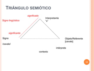 TRIÂNGULO SEMIÓTICO
Signo
/cavalo/
Interpretante
“x”
Objeto/Referente
[cavalo]
significado
significante
Signo lingüístico
intérprete
contexto
12
 