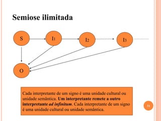 S I1 I2 I3
O
Semiose ilimitada
Cada interpretante de um signo é uma unidade cultural ou
unidade semântica. Um interpretante remete a outro
interpretante ad infinitum. Cada interpretante de um signo
é uma unidade cultural ou unidade semântica.
31
 