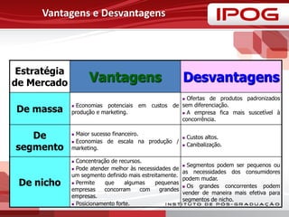 Vantagens e Desvantagens
Estratégia
de Mercado Vantagens Desvantagens
De massa
 Economias potenciais em custos de
produção e marketing.
 Ofertas de produtos padronizados
sem diferenciação.
 A empresa fica mais suscetível à
concorrência.
De
segmento
 Maior sucesso financeiro.
 Economias de escala na produção /
marketing.
 Custos altos.
 Canibalização.
De nicho
 Concentração de recursos.
 Pode atender melhor às necessidades de
um segmento definido mais estreitamente.
 Permite que algumas pequenas
empresas concorram com grandes
empresas.
 Posicionamento forte.
 Segmentos podem ser pequenos ou
as necessidades dos consumidores
podem mudar.
 Os grandes concorrentes podem
vender de maneira mais efetiva para
segmentos de nicho.
 