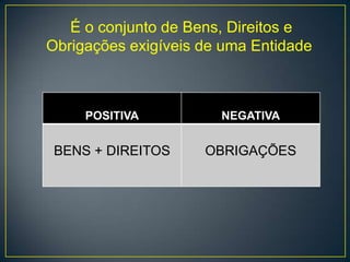 É o conjunto de Bens, Direitos e
Obrigações exigíveis de uma Entidade



     POSITIVA          NEGATIVA


 BENS + DIREITOS     OBRIGAÇÕES
 