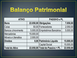ATIVO                       PASSIVO e PL
Bens                     22.050,00 Obrigações              7.050,00
Caixa                        50,00 Fornecedores            2.050,00
Bancos c/movimento        5.000,00 Empréstimos Bancários   5.000,00
Mercadorias              15.000,00
Móveis e Utensílios       2.000,00
Direitos                      0,00 Patrimônio Líquido     15.000,00
                                   Capital Social         15.000,00
Total do Ativo           22.050,00 Total do Passivo + PL 22.050,00
 