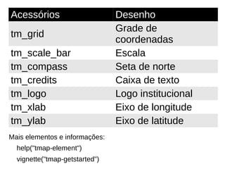 Acessórios Desenho
tm_grid
Grade de
coordenadas
tm_scale_bar Escala
tm_compass Seta de norte
tm_credits Caixa de texto
tm_logo Logo institucional
tm_xlab Eixo de longitude
tm_ylab Eixo de latitude
Mais elementos e informações:
help("tmap-element")
vignette("tmap-getstarted")
 