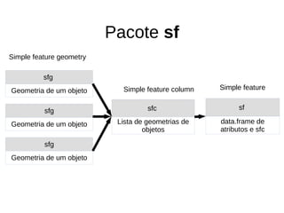 Pacote sf
sfg
Geometria de um objeto
sfg
Geometria de um objeto
sfg
Geometria de um objeto
sfc
Lista de geometrias de
objetos
Simple feature geometry
Simple feature column
sf
data.frame de
atributos e sfc
Simple feature
 
