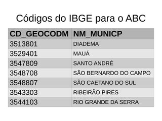 Códigos do IBGE para o ABC
CD_GEOCODM NM_MUNICP
3513801 DIADEMA
3529401 MAUÁ
3547809 SANTO ANDRÉ
3548708 SÃO BERNARDO DO CAMPO
3548807 SÃO CAETANO DO SUL
3543303 RIBEIRÃO PIRES
3544103 RIO GRANDE DA SERRA
 